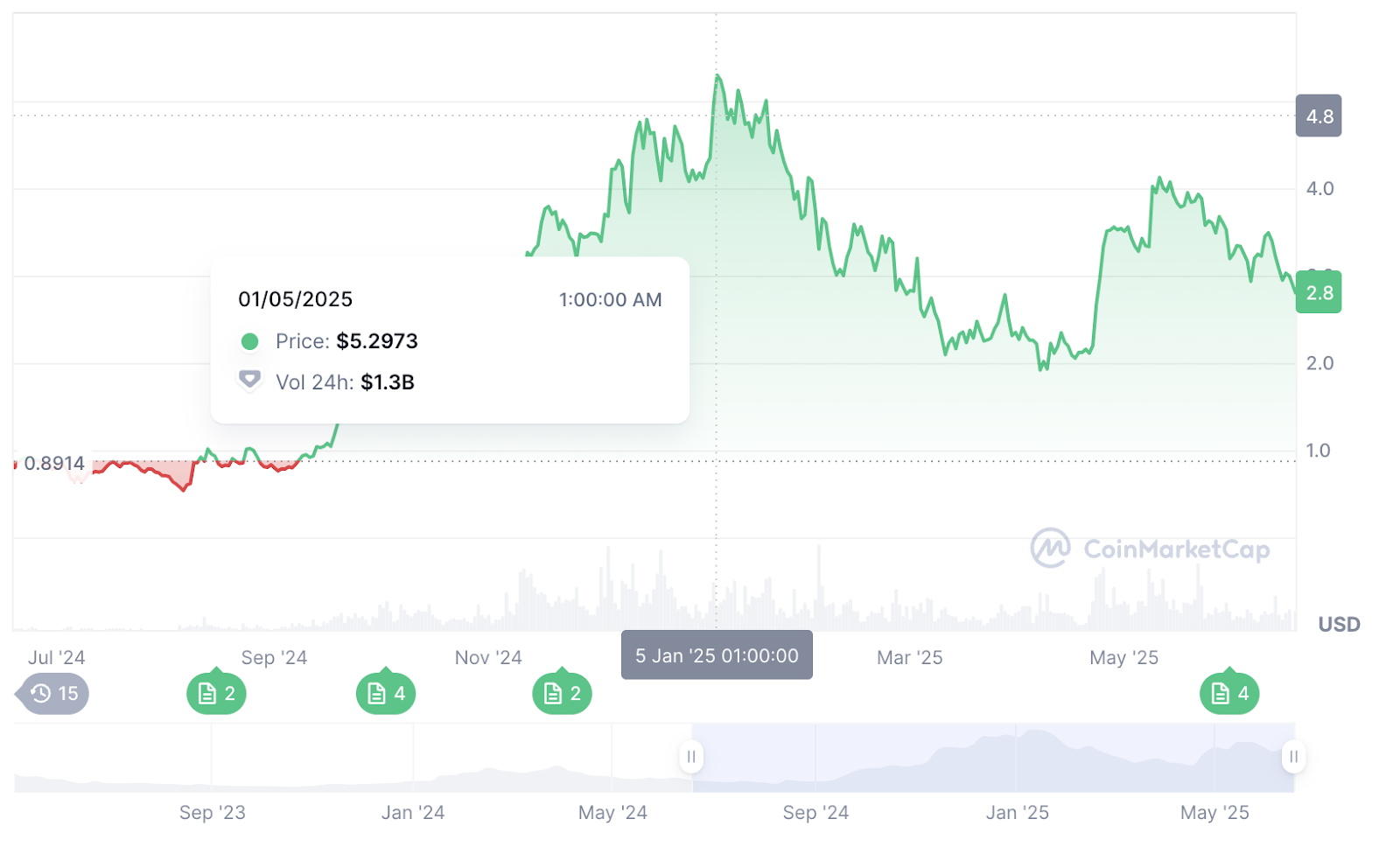 ChatGPT Multi-Signal SUI Price Forecast Flags Major Breakout Ahead of Key Catalyst