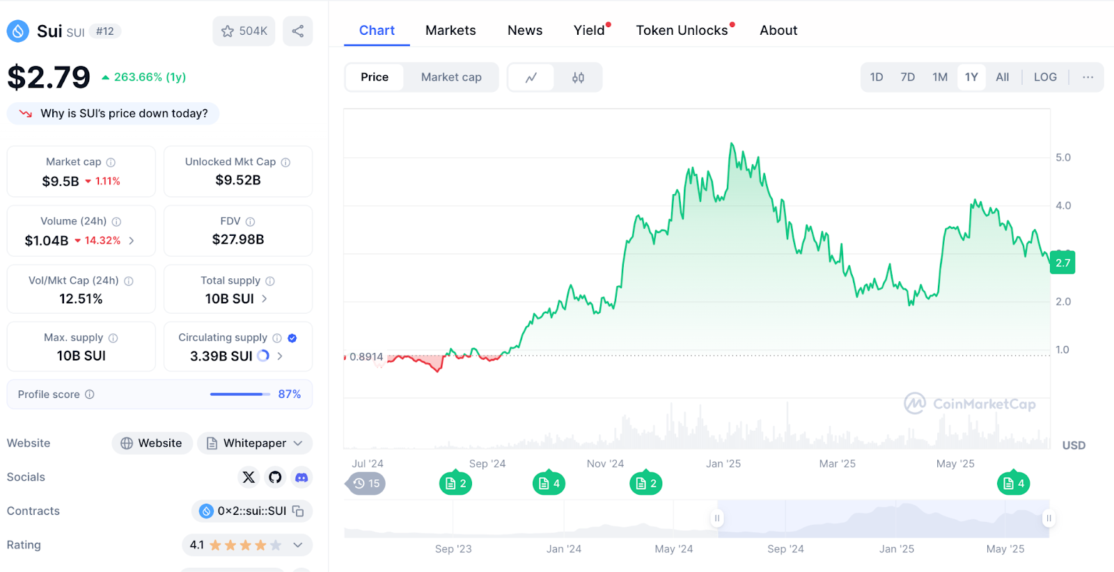 ChatGPT Multi-Signal SUI Price Forecast Flags Major Breakout Ahead of Key Catalyst
