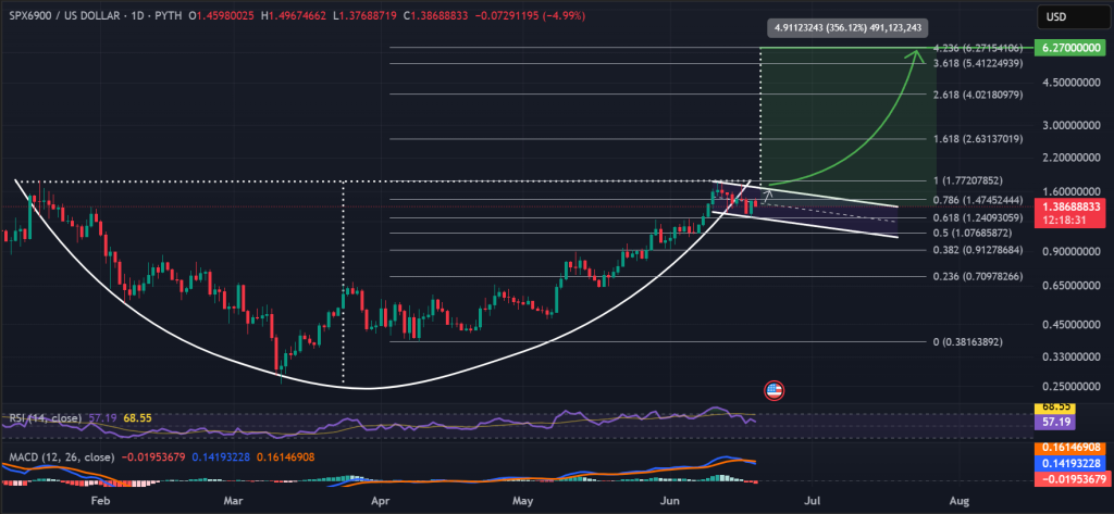 SPX6900 price 1-week chart, cup-and-handle pattern. Source: TradingView, PYTH.