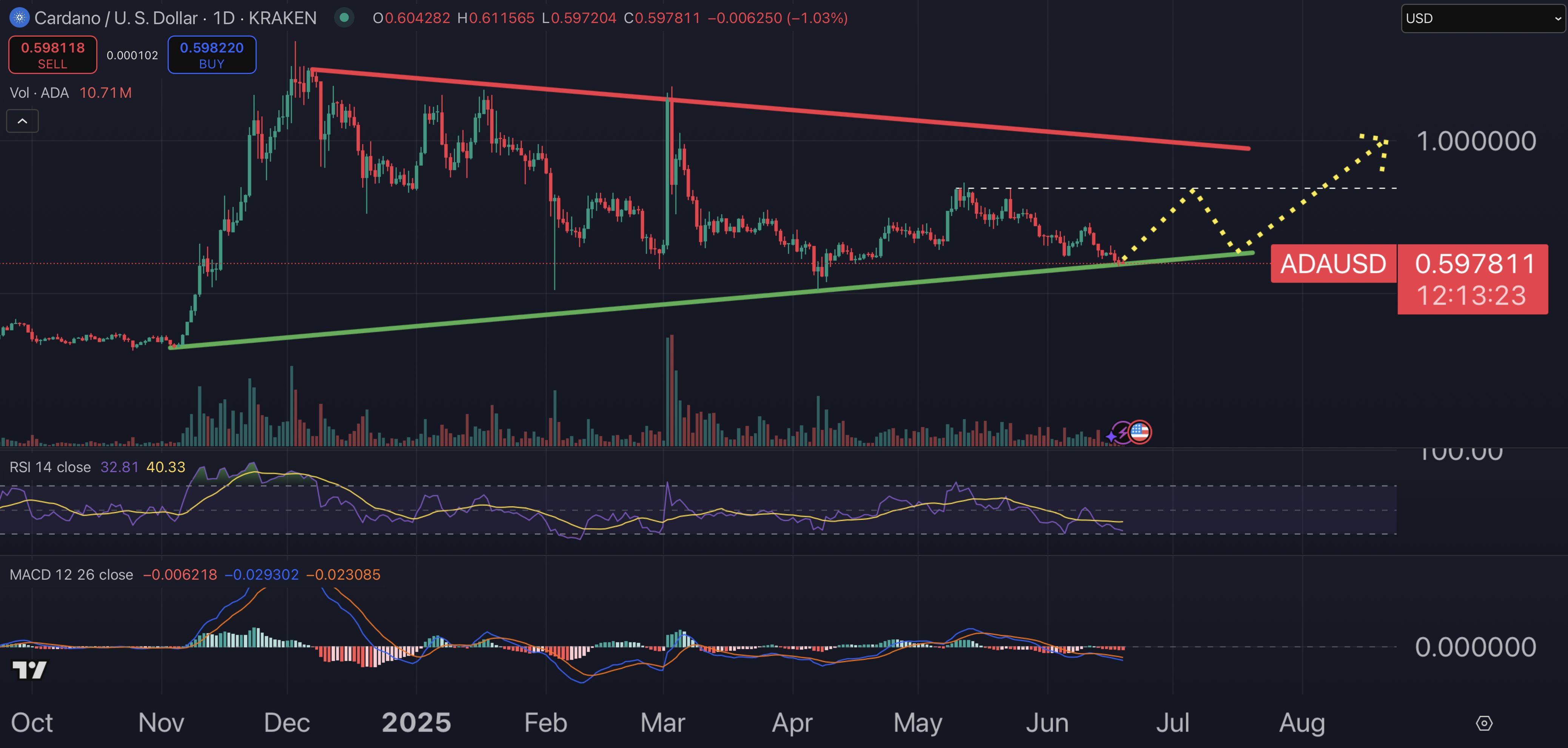 Cardano Price Prediction: Hoskinson Threatens to Retire If  Billion Treasury Overhaul Fails