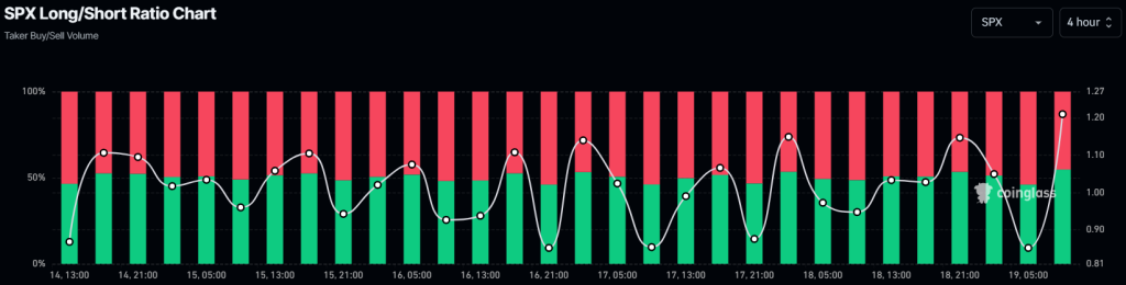 SPX 4-hour long/short ratio Source: Coinglass.