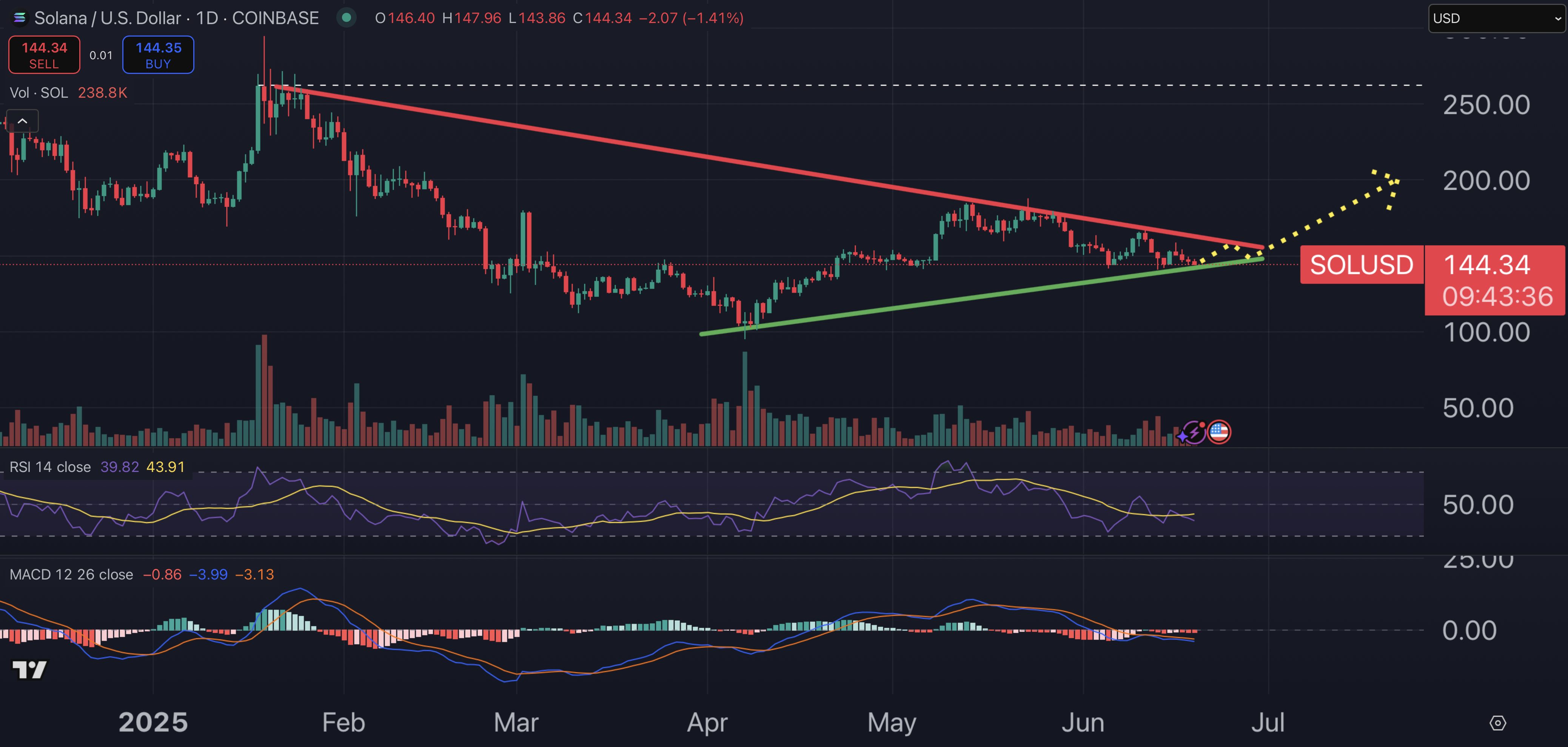 Solana price chart.
