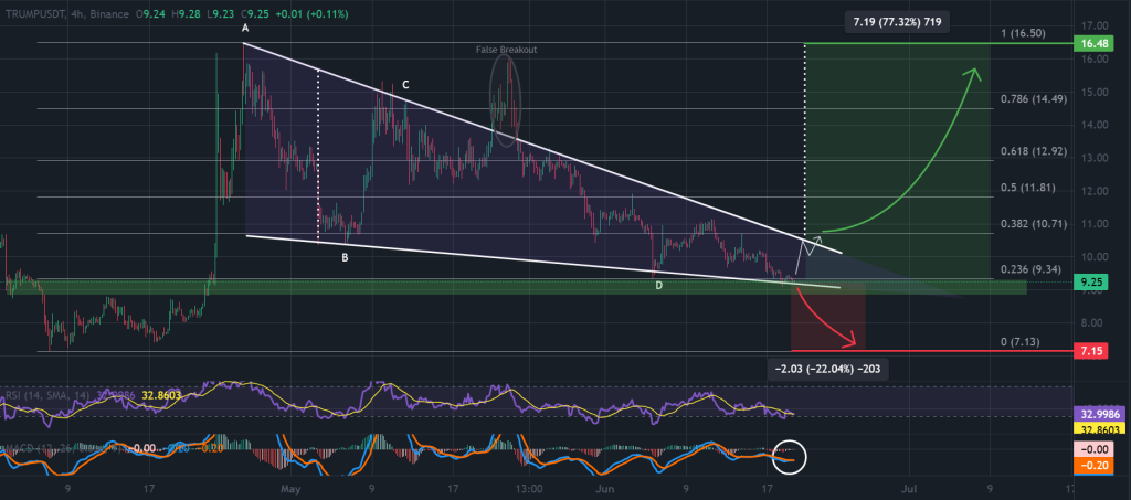 TRUMP / USDT 4-hour chart, falling wedge retest. Source: TradingView, Binance.