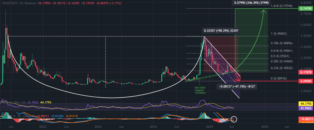 Dogecoin price 1-week chart, 4-year cup-and-handle pattern. Source: TradingView, Binance.