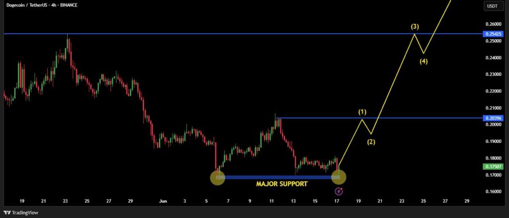 DOGE / USDT 4-hour chart, double-bottom reversal pattern. Source: X, @CryptoBatman.
