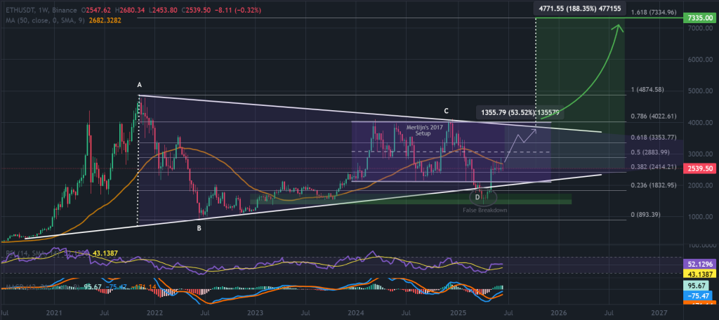 ETH / USDT 1-week chart, symmetrical triangle pattern. Source: TradingView, Binance.
