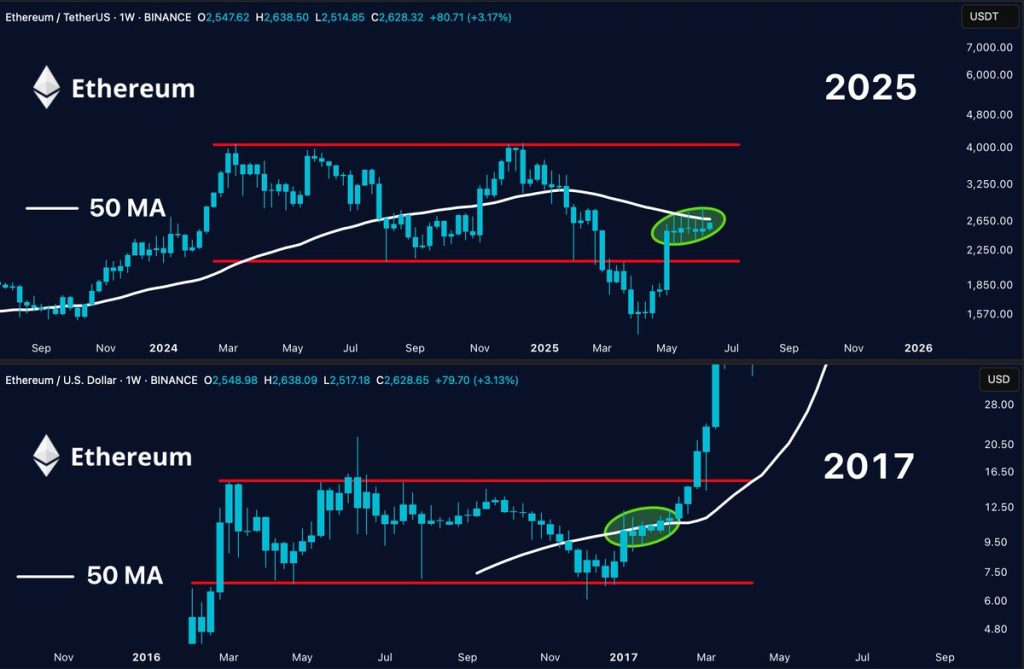 ETH / USDT 1-week chart, 2025 mirrors 2017 breakout setup. Source: X, @MerlijnTrader.