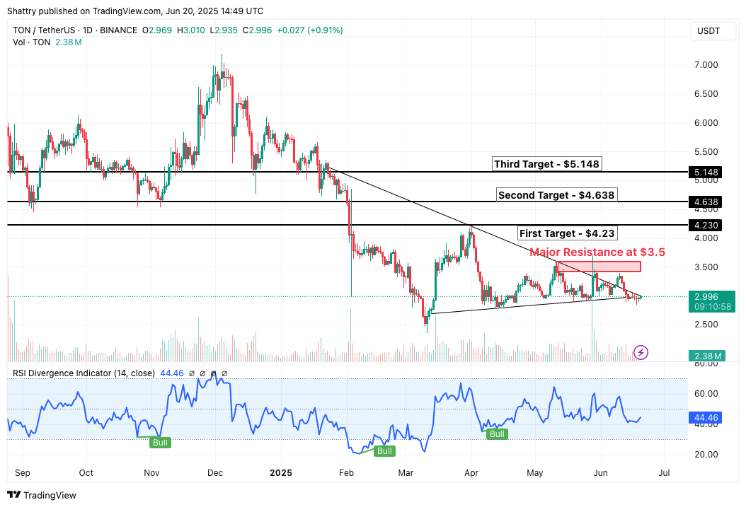 BAYC and Pudgy Penguins Launch on TON, Making it the #1 NFT Blockchain – Is $5 Toncoin Coming?