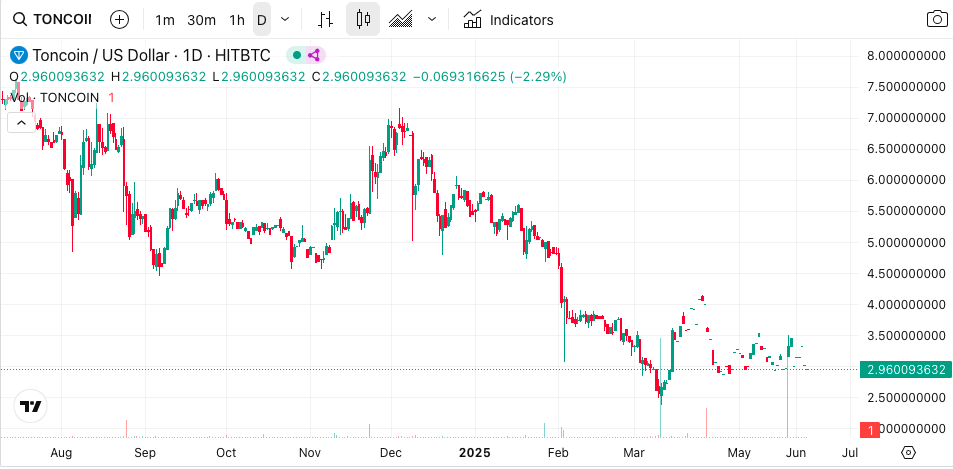BAYC and Pudgy Penguins Launch on TON, Making it the #1 NFT Blockchain – Is $5 Toncoin Coming?