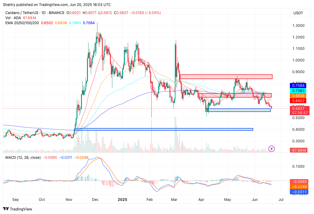 ChatGPT o3's 38-Signal AI ADA Price Forecast Reveals Oversold Bounce Potential Amid Ford Partnership