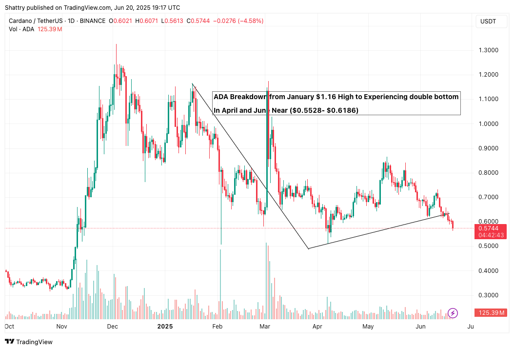 ChatGPT o3's 38-Signal AI ADA Price Forecast Reveals Oversold Bounce Potential Amid Ford Partnership