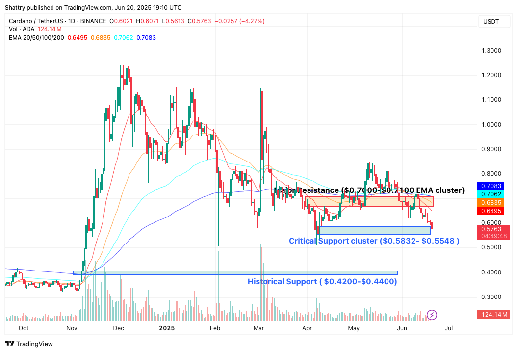ChatGPT o3's 38-Signal AI ADA Price Forecast Reveals Oversold Bounce Potential Amid Ford Partnership