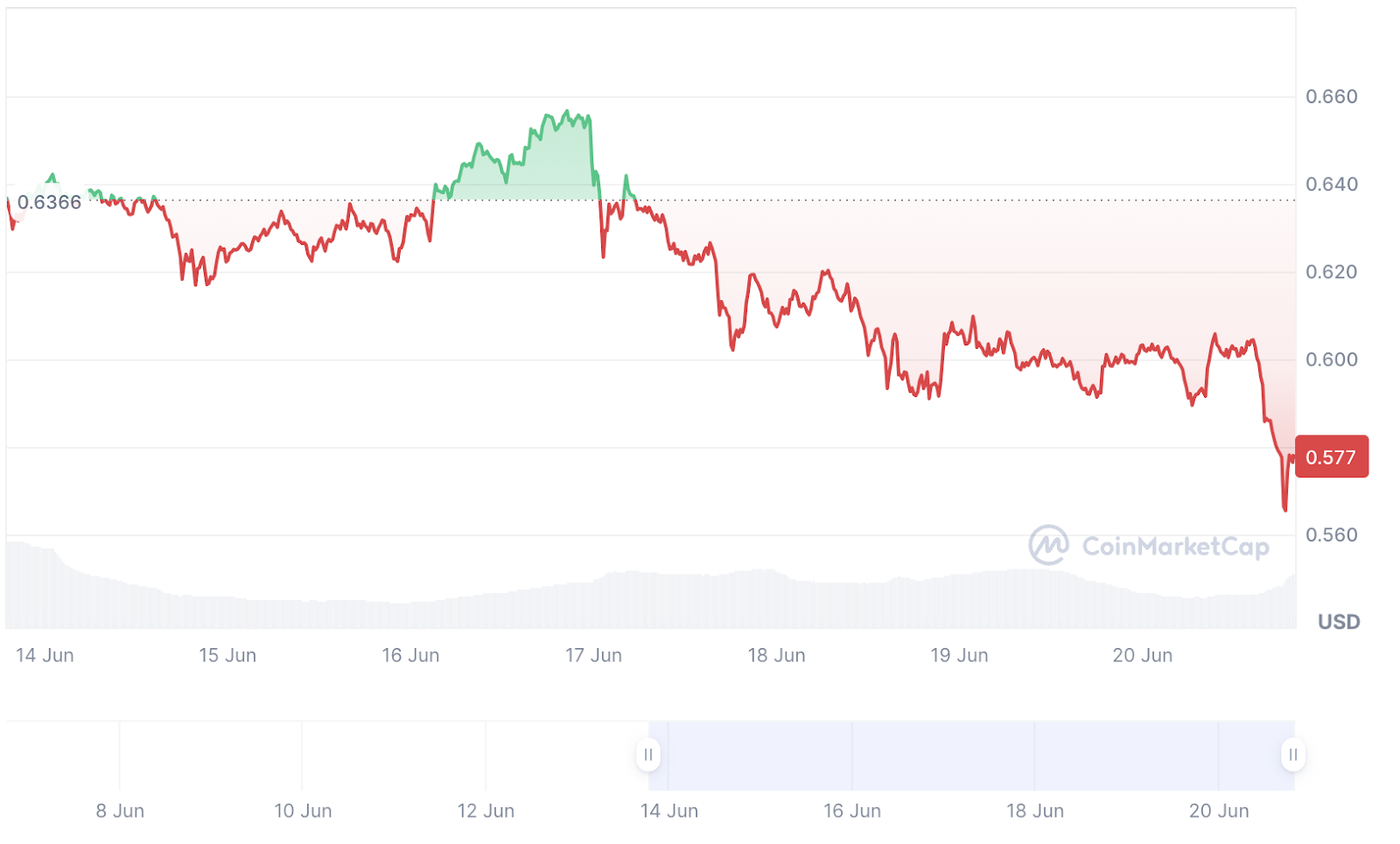 ChatGPT o3's 38-Signal AI ADA Price Forecast Reveals Oversold Bounce Potential Amid Ford Partnership