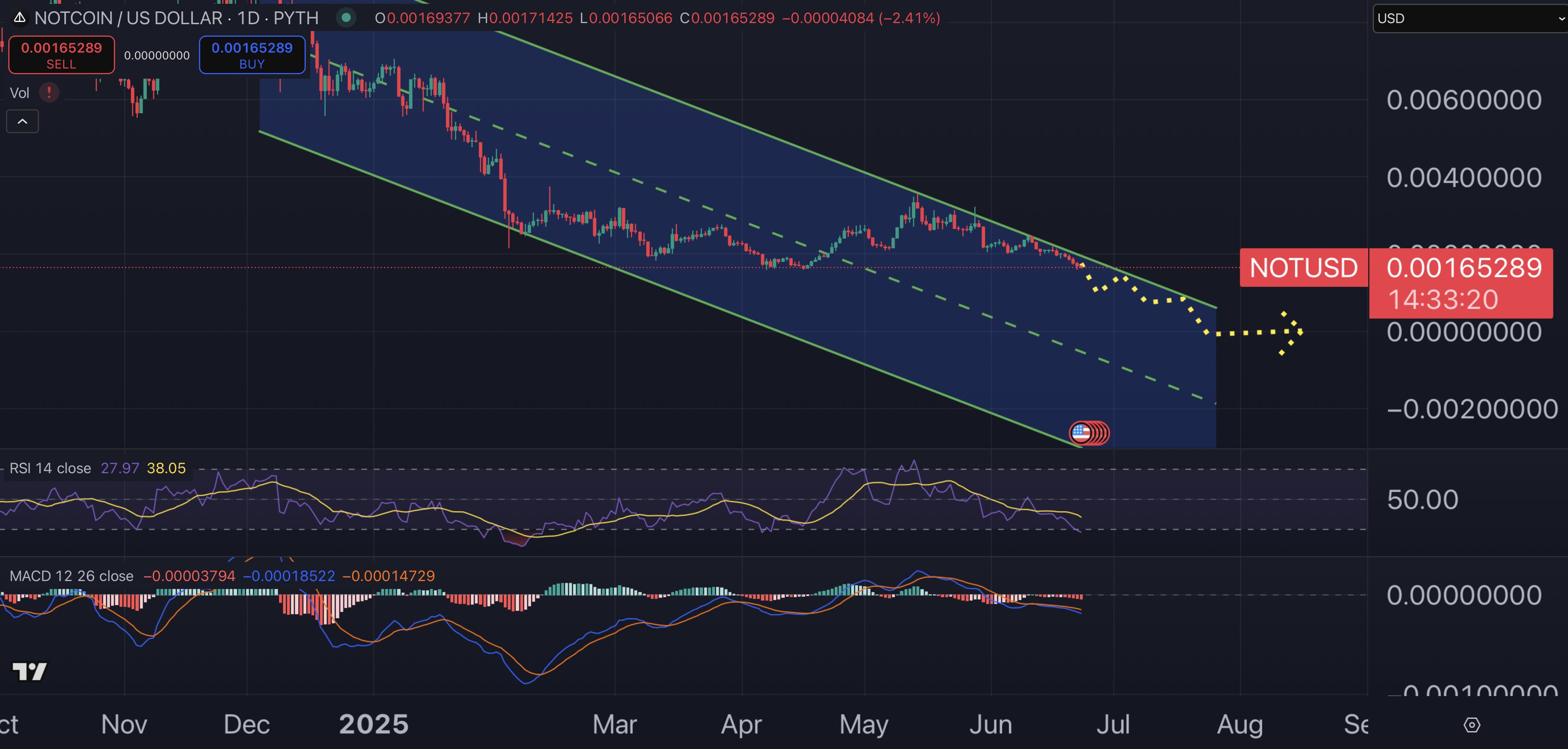 Notcoin price chart.