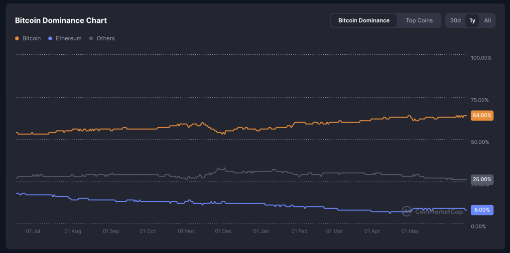 bitcoin dominance chart