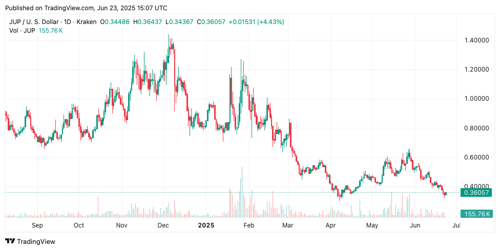 JUP Panic holders sell after 80% crash - death or opportunity purchase?