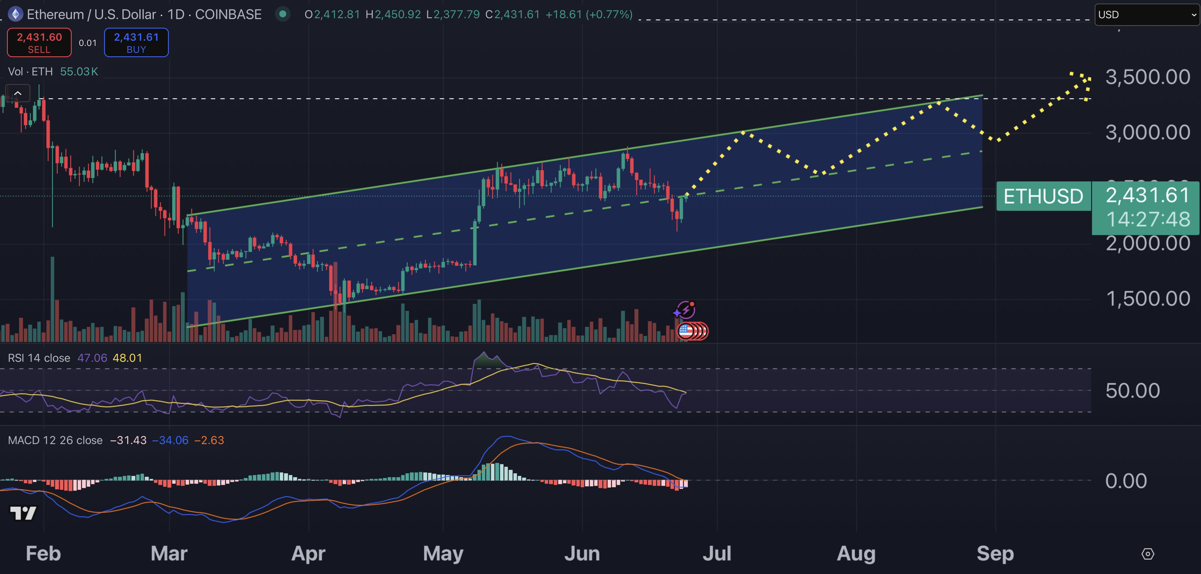 Ethereum price chart.