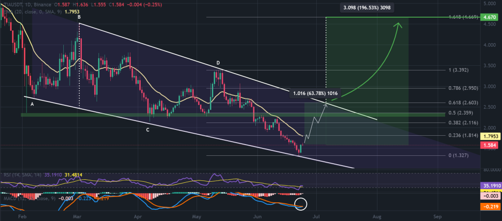 Celestia price 1-day chart, falling wedge pattern. Source: TradingView, Binance.