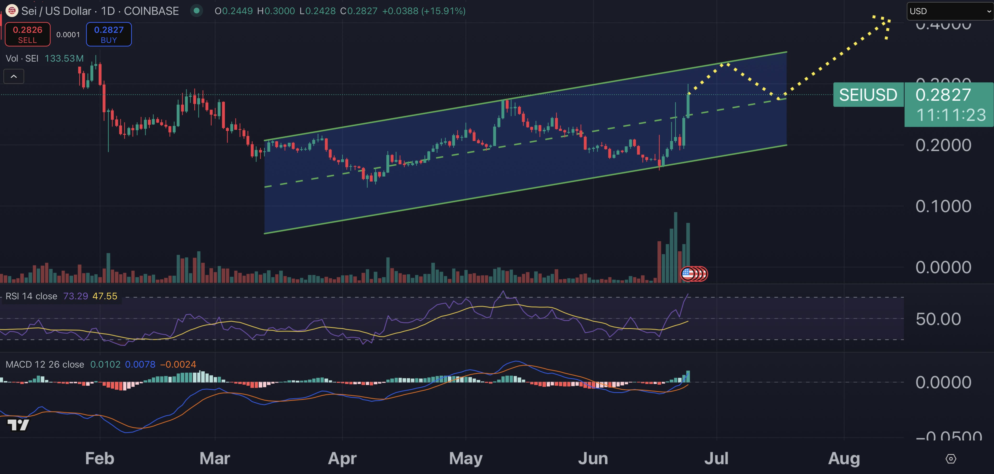 Sei price chart.