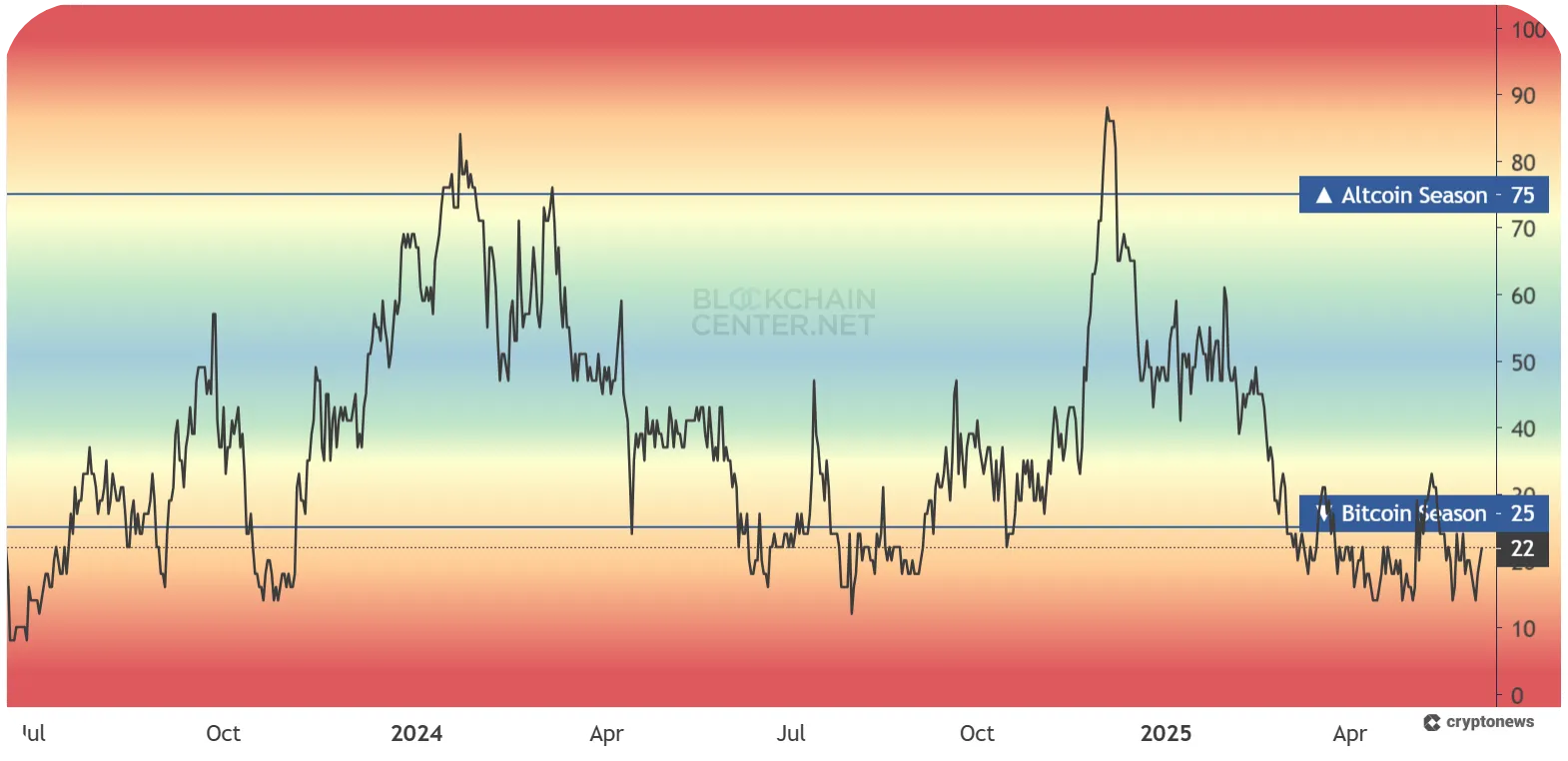 altcoin season index chart