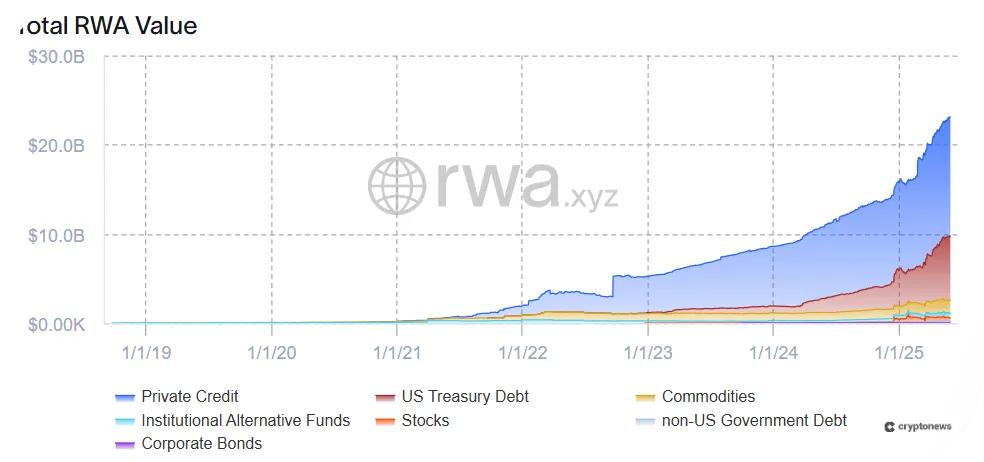 RWA Market cap chart