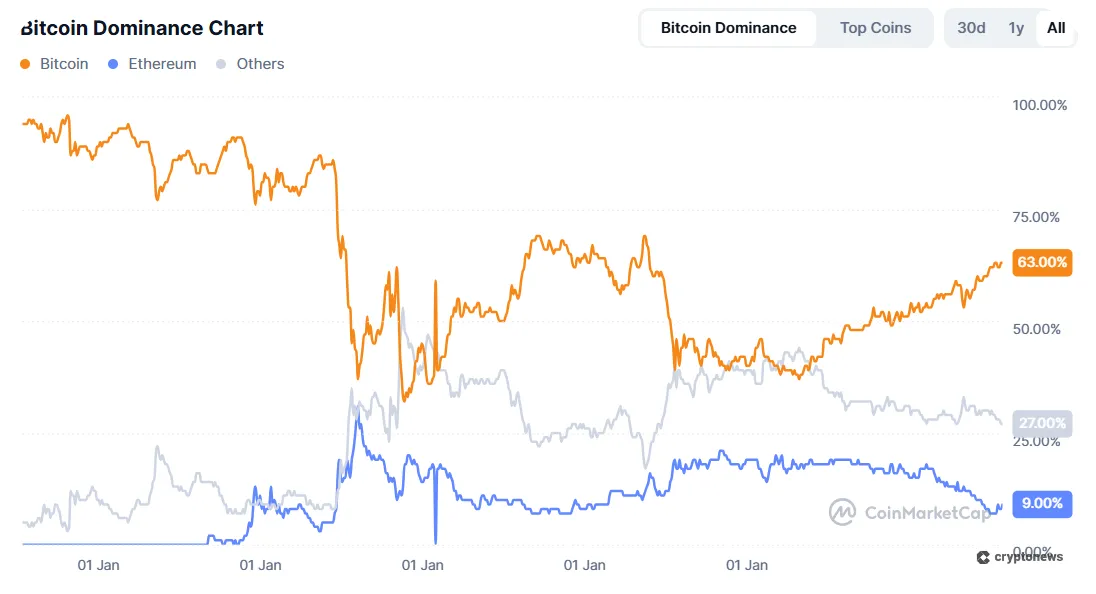 BTC Dominance chart