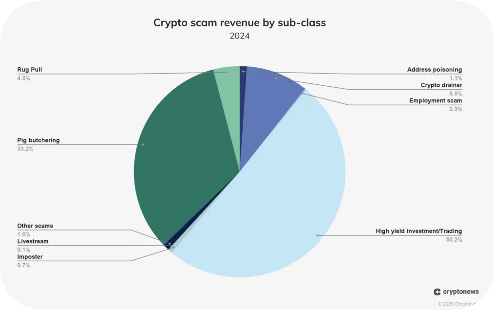 Crypto scams by revenuee