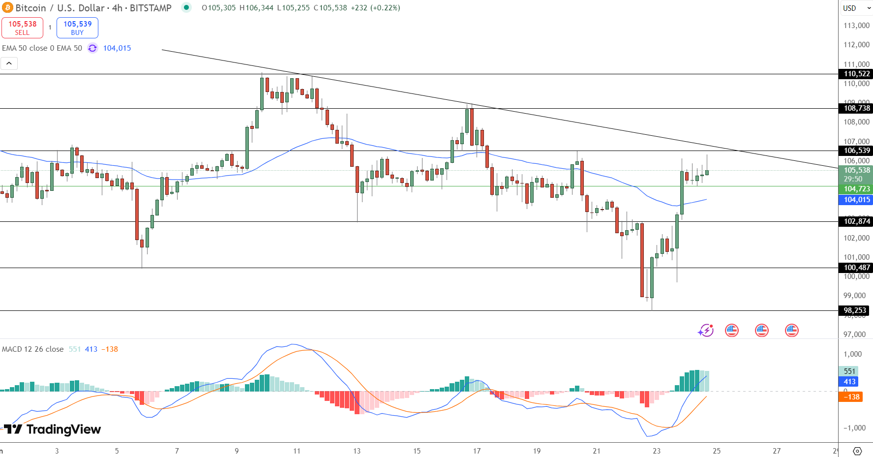 Analisis Teknikal Harga Bitcoin: Fokus ke Breakout Rp1,74 Miliar