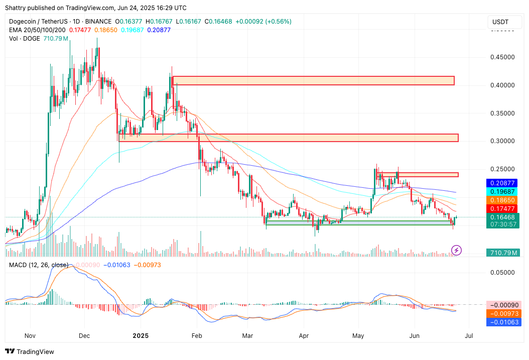 ChatGPT o3's 35-Signal AI DOGE Price Forecast Flags Bear Structure Amid X Money Integration Buzz