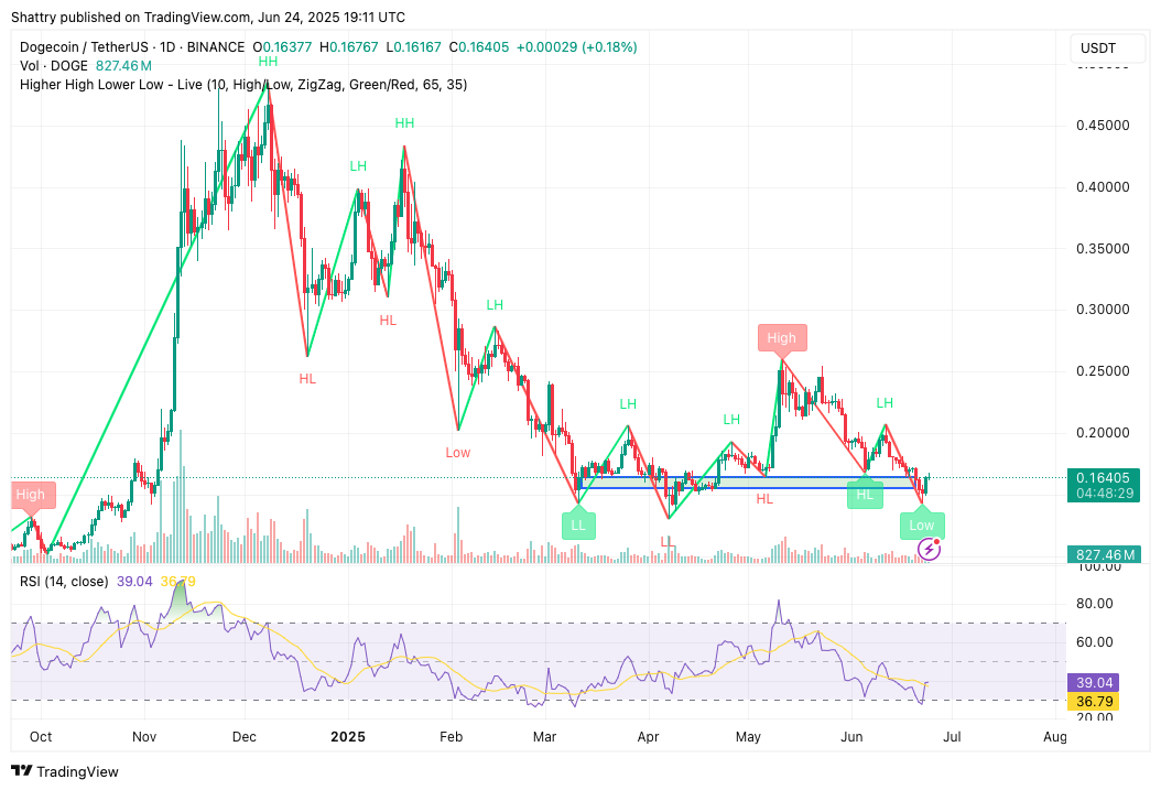 ChatGPT o3's 35-Signal AI DOGE Price Forecast Flags Bear Structure Amid X Money Integration Buzz