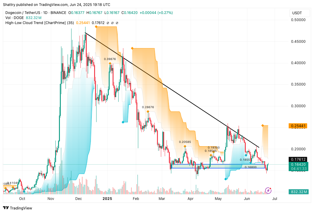 ChatGPT o3's 35-Signal AI DOGE Price Forecast Flags Bear Structure Amid X Money Integration Buzz