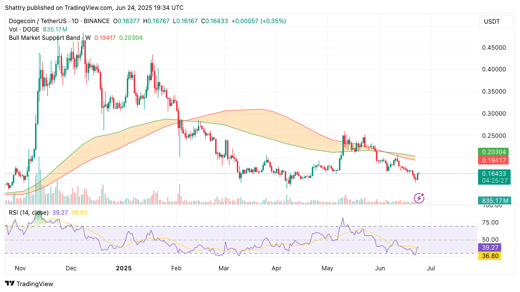 ChatGPT o3's 35-Signal AI DOGE Price Forecast Flags Bear Structure Amid X Money Integration Buzz