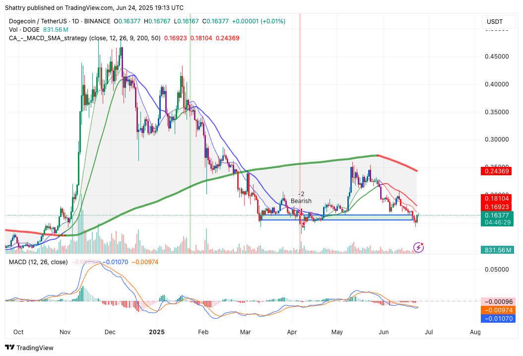 ChatGPT o3's 35-Signal AI DOGE Price Forecast Flags Bear Structure Amid X Money Integration Buzz
