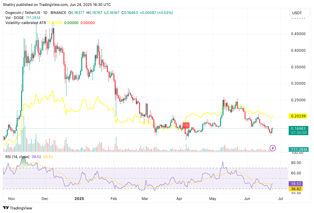 ChatGPT o3's 35-Signal AI DOGE Price Forecast Flags Bear Structure Amid X Money Integration Buzz