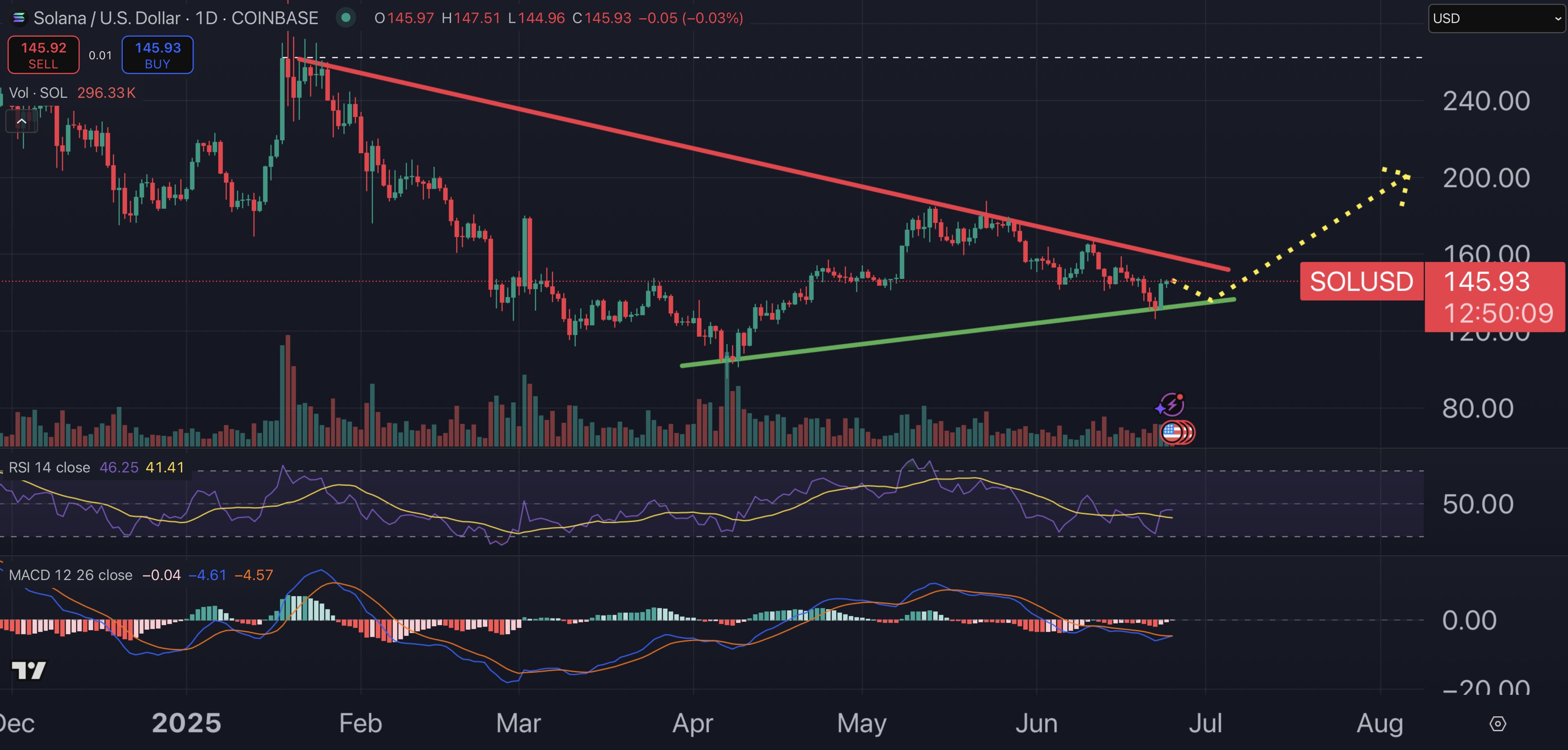 Solana price chart.