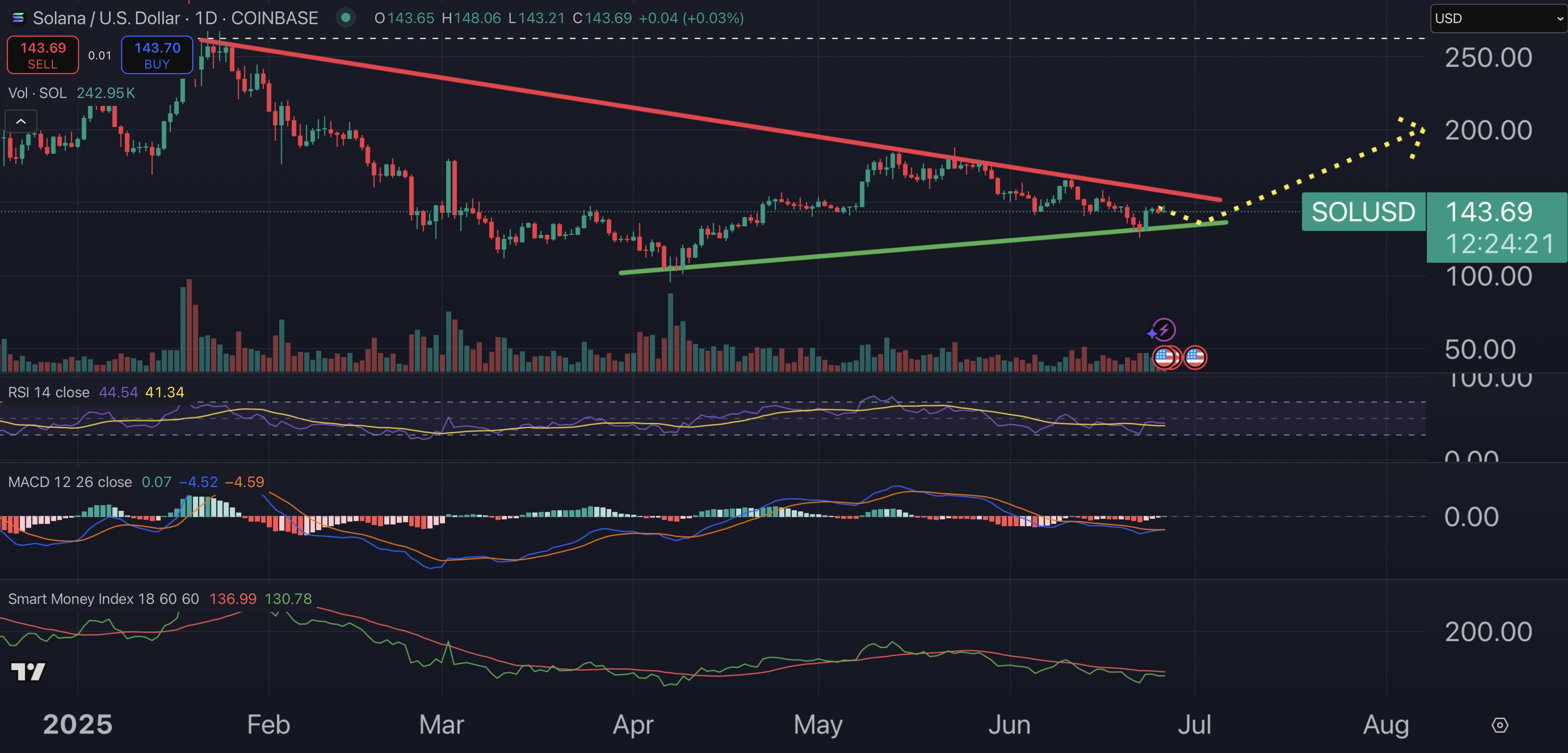 Solana price chart.