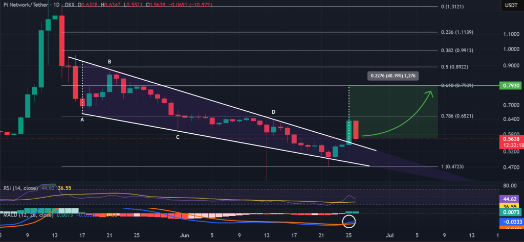 PI / USDT 1-day chart, falling wedge pattern breakout. Source: TradingView, OKX.