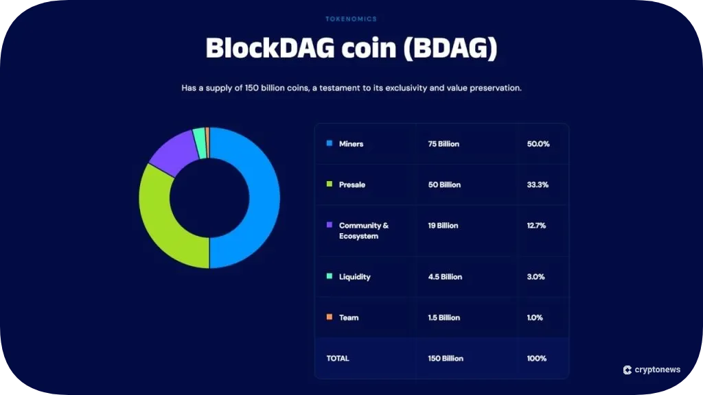 blockdag tokenomics breakdown