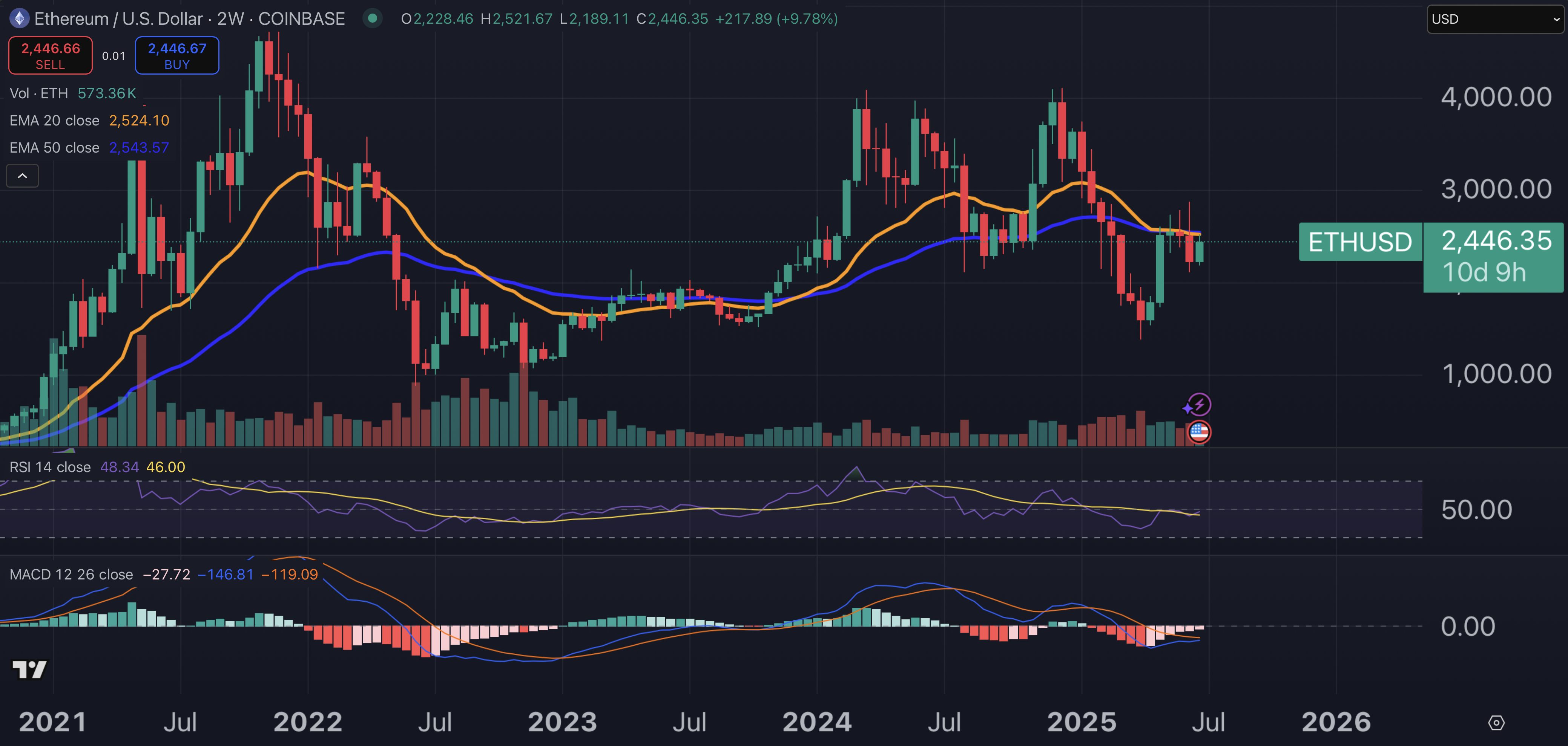 Ethereum price chart.
