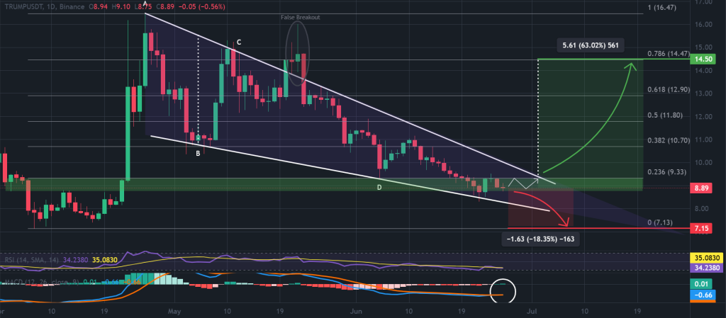 TRUMP / USDT 1-day chart, falling wedge pattern. Source: TradingView, Binance.