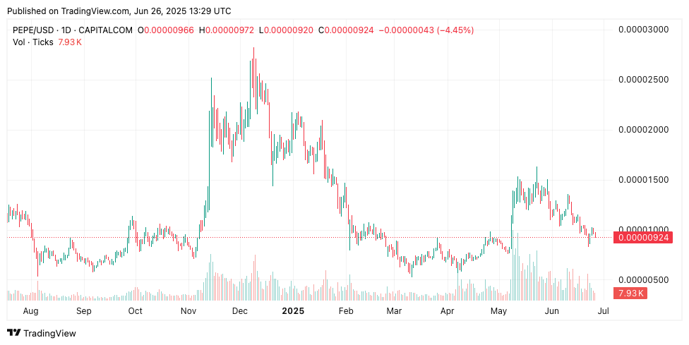 PEPE decreased by 35% this month, but 37% of the holders did not sell in a year - diamond hands or dead wallet?