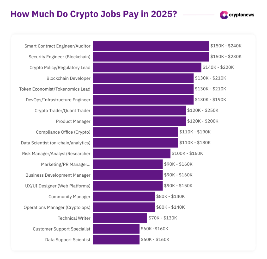 20 Most-in-Demand Crypto Jobs in 2025 and How Much They Pay Crypto jobs