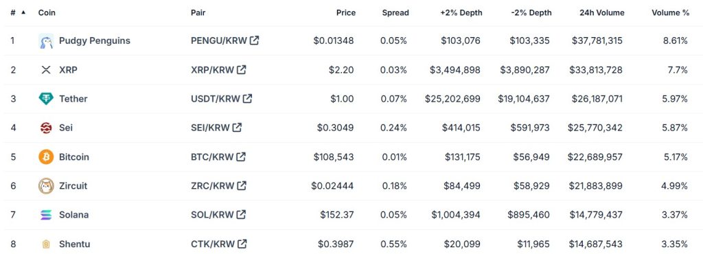 Crypto Trading Experts From South Koreans 7 A Chart Showing High Coins On The Batitor Platform Within The Past 24 Hours.