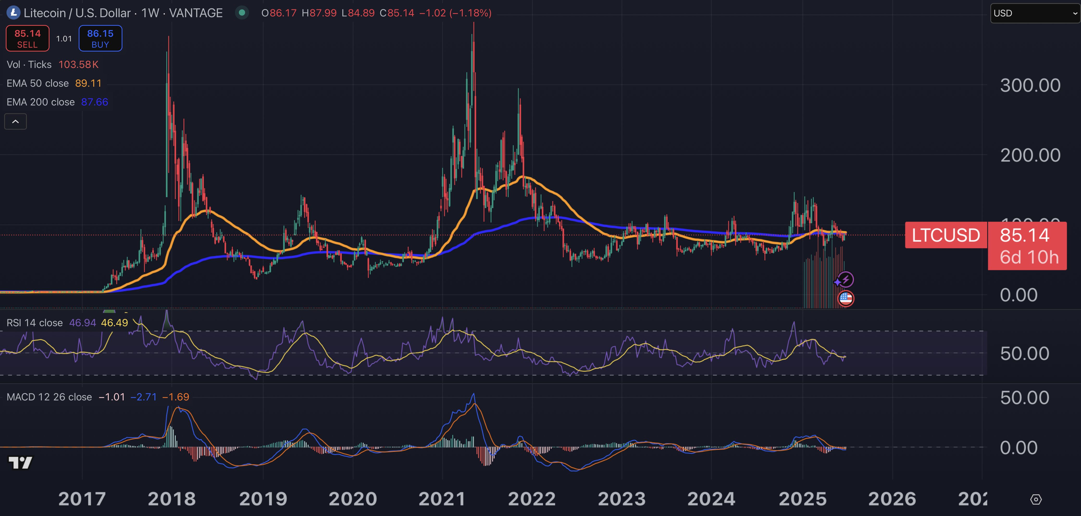 Litecoin price chart.