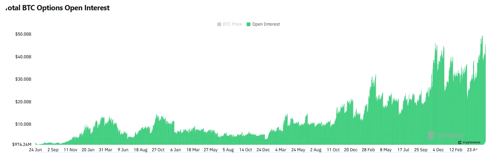total BTC Options Open interest