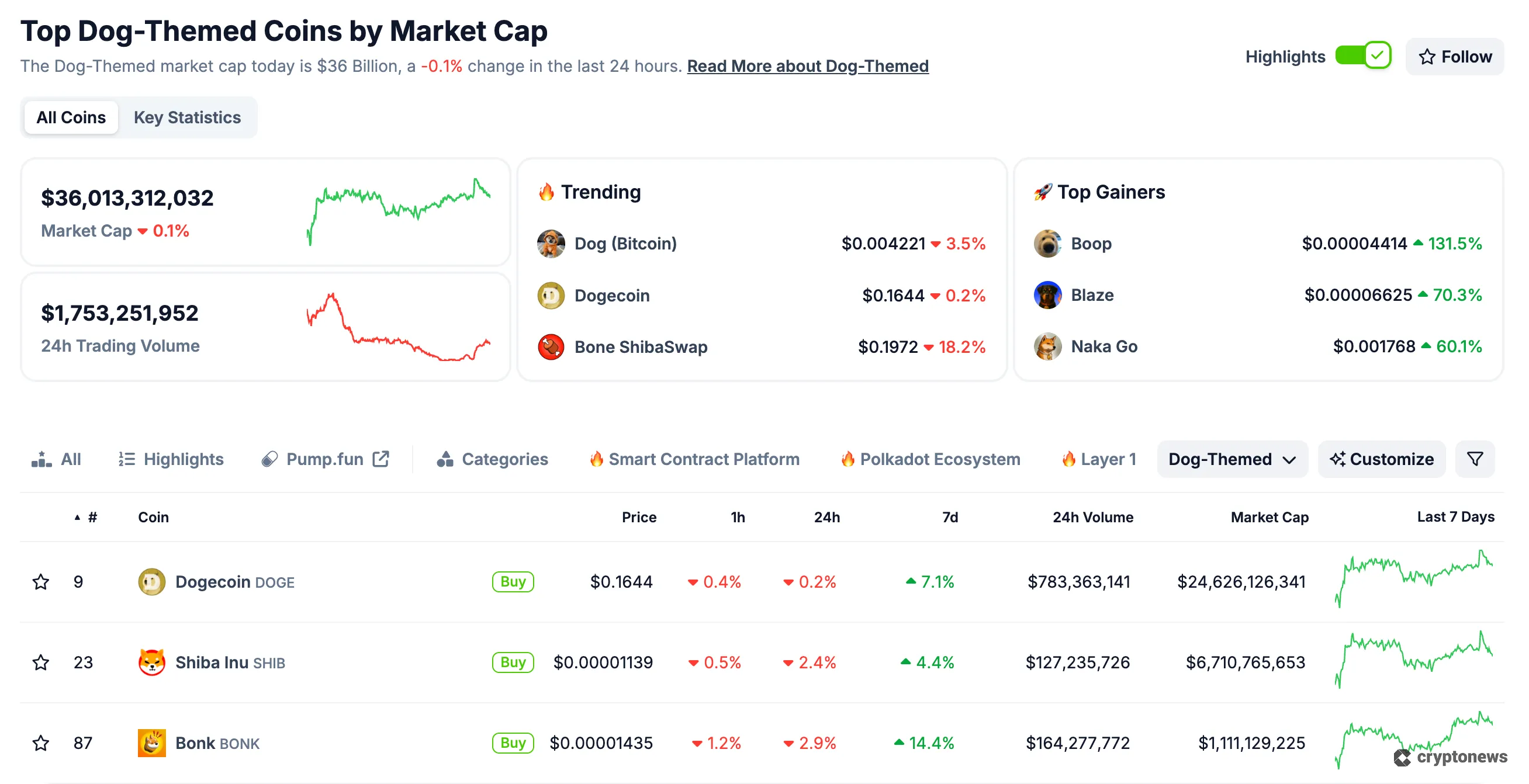 Top Dog-Themed Coins by Market Cap