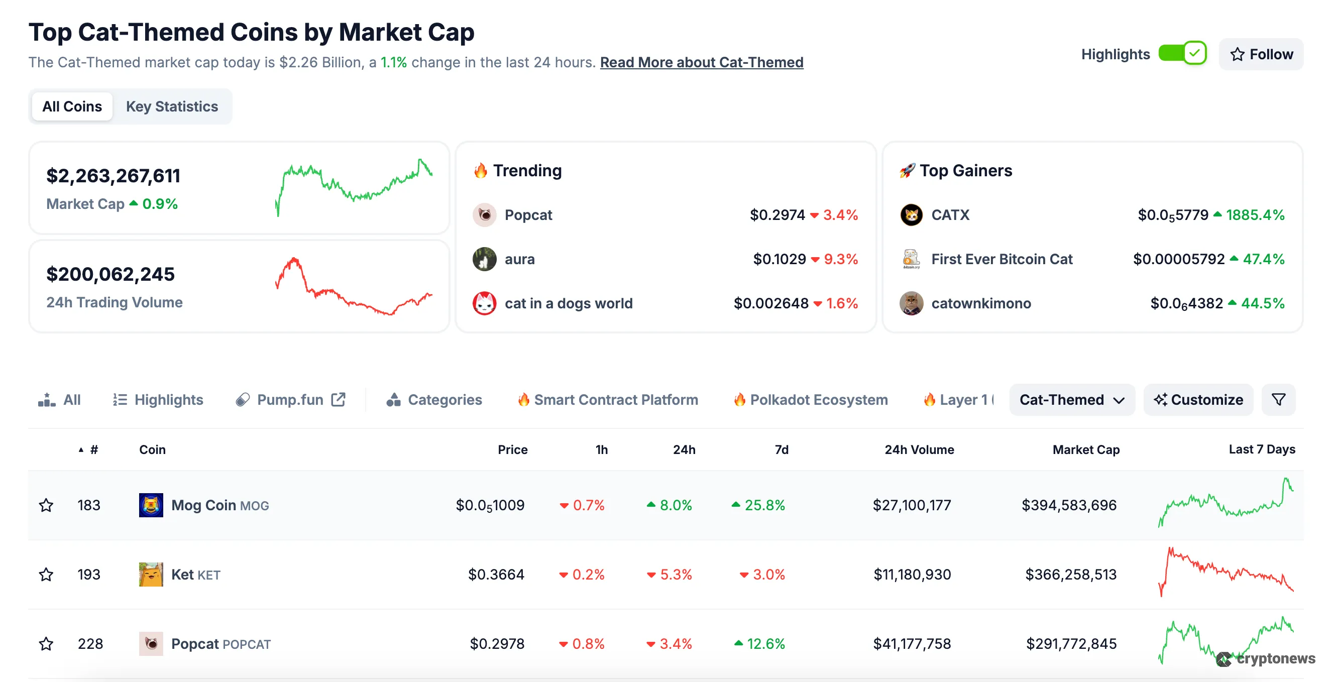 Top Cat-Themed Coins by Market Cap