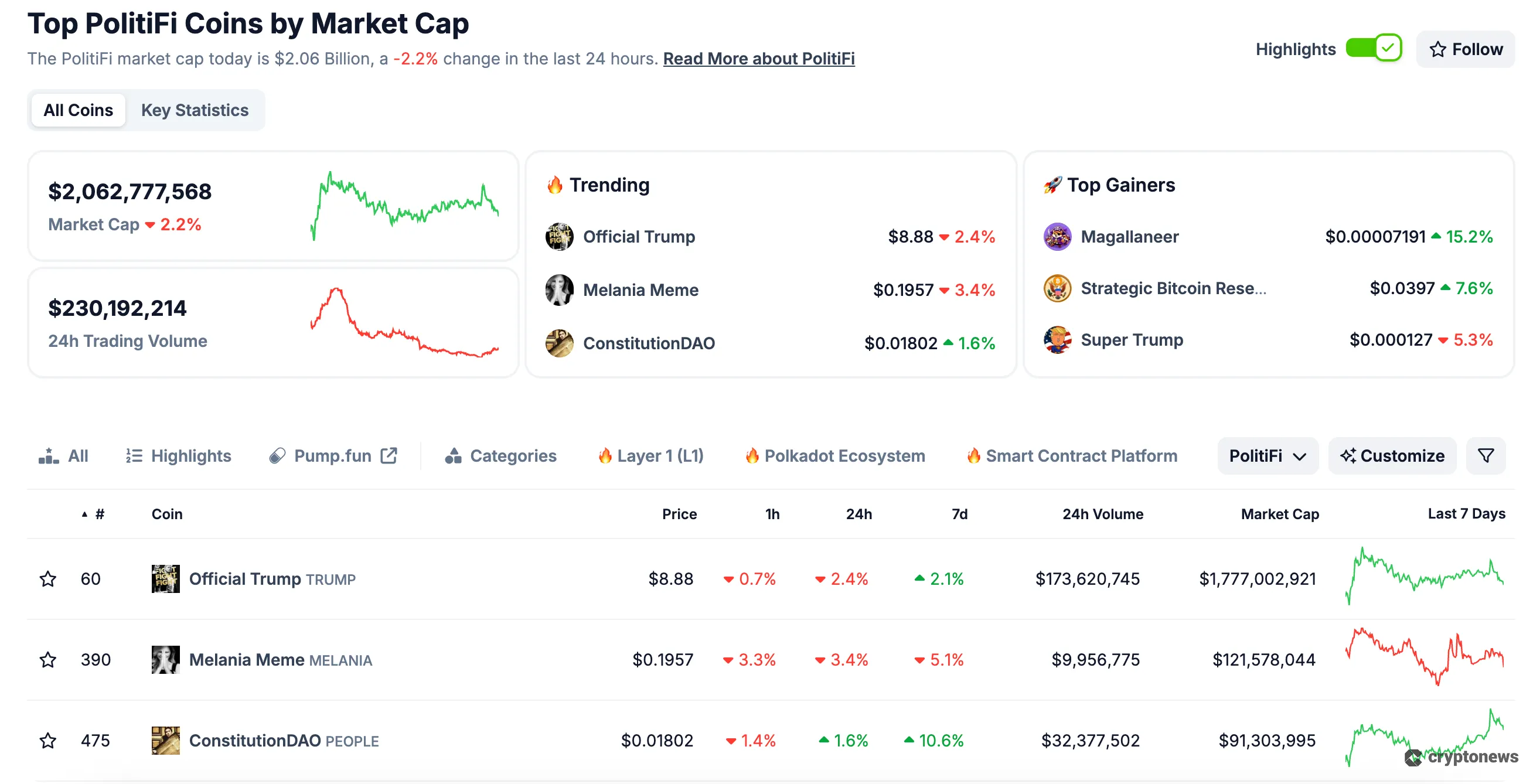 Top Politifi Coins by Market Cap