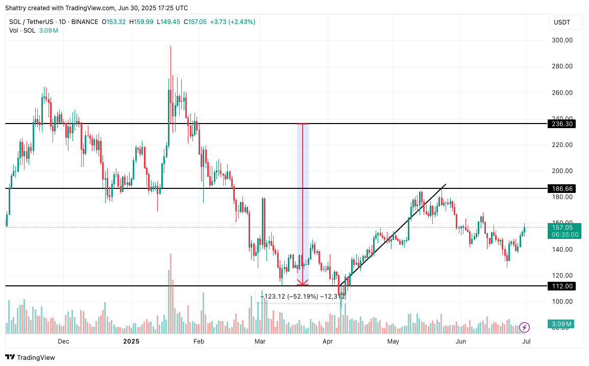 ChatGPT o3's 42-Signal AI SOL Price Forecast Reveals Breakout Momentum Amid Historic Staking ETF Launch