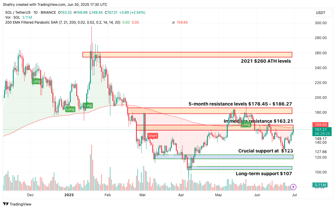 ChatGPT o3's 42-Signal AI SOL Price Forecast Reveals Breakout Momentum Amid Historic Staking ETF Launch
